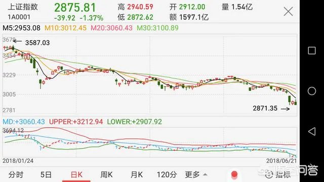 6月21日沪指大跌是否属于二次探底？为什么？