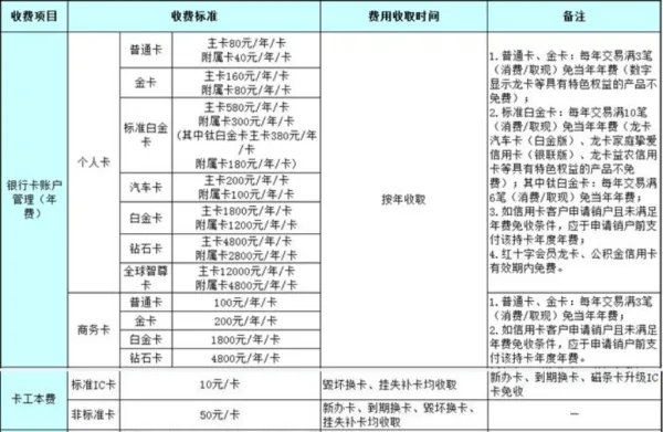 龙卡全球支付信用卡和普通信用卡有什么区别