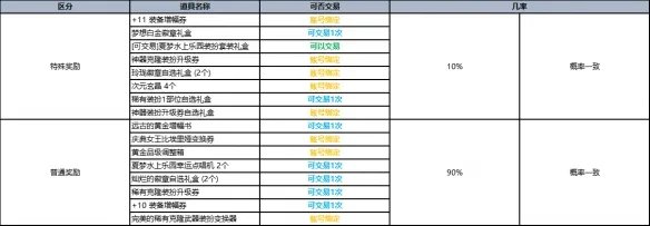《地下城与勇士》2023夏日套礼包全内容介绍 2023夏日套礼包有什么?