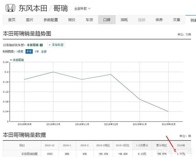 本田哥瑞怎么样？