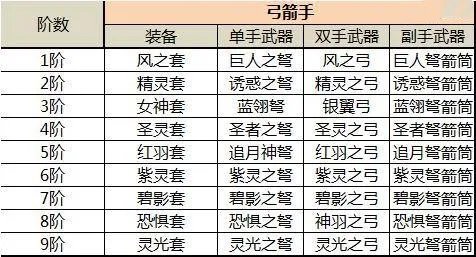 奇迹mu觉醒装备攻略 职业必备神装推荐