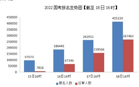 2022国考报名人数统计 2022国家公务员多少人报名