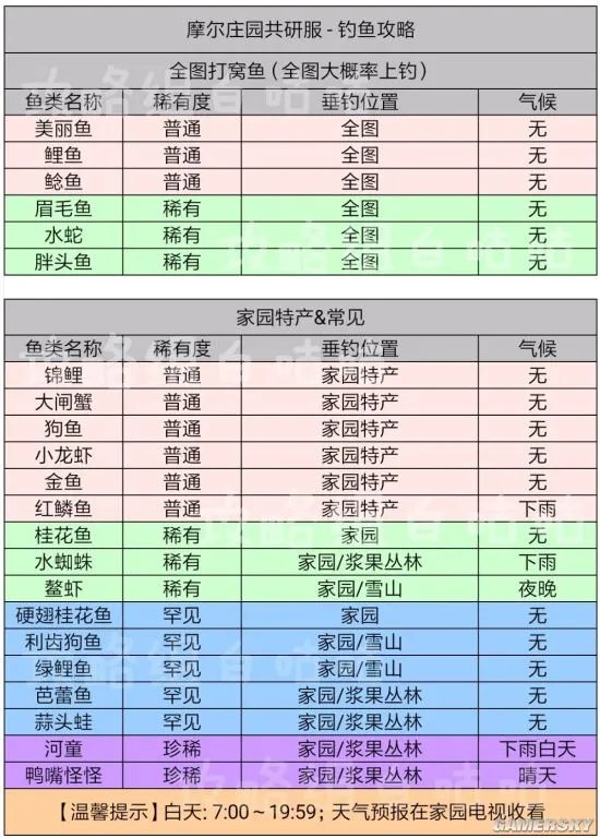 摩尔庄园钓鱼攻略 全鱼类钓鱼位置及气候一览
