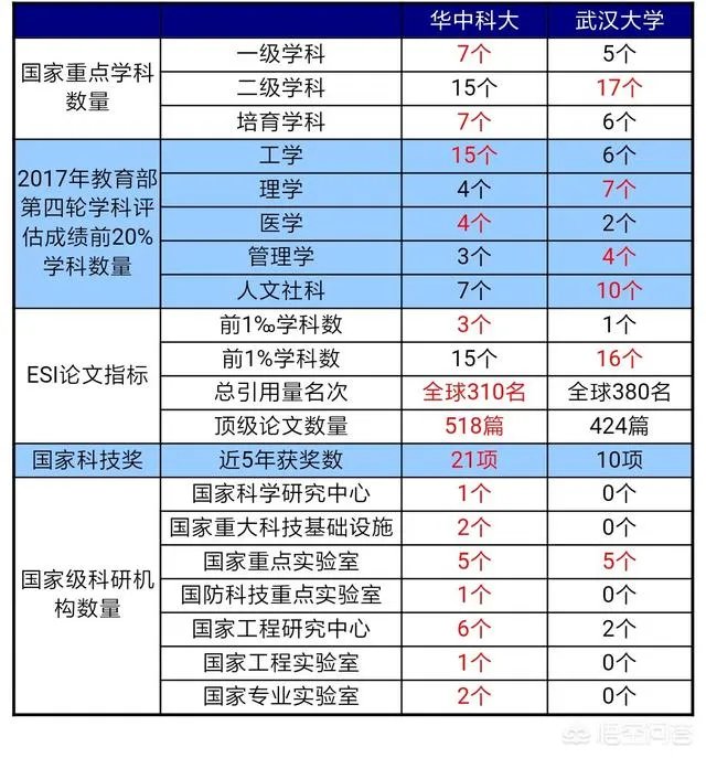 武汉大学和华中科技大学哪个最强?