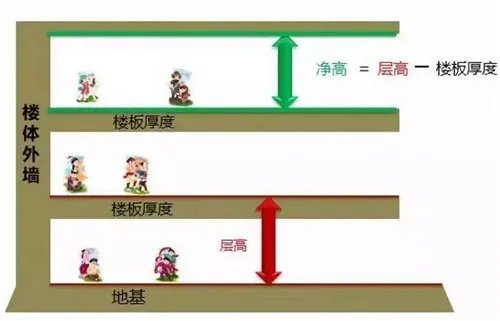 层高和净高的区别是什么