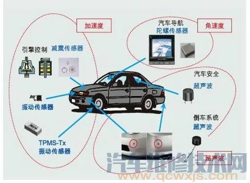 汽车的传感器有哪些?他们位置在哪都有哪些作用(图解)
