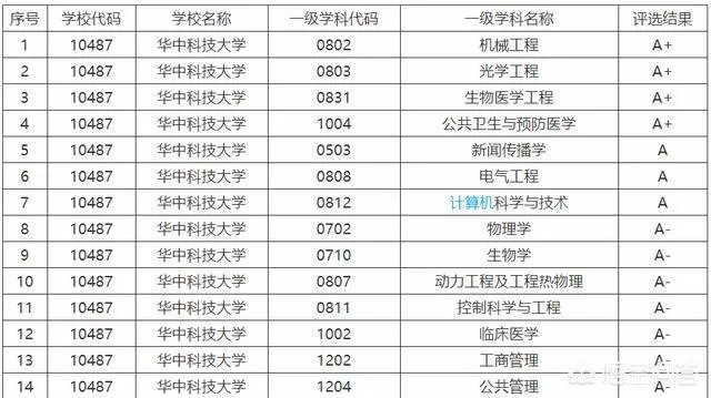 武汉大学和华中科技大学哪个最强?