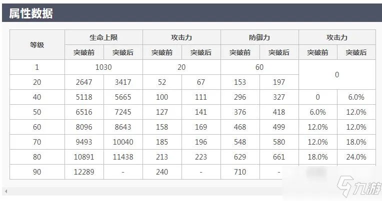 《原神》罗莎莉亚攻略 突破加什么属性