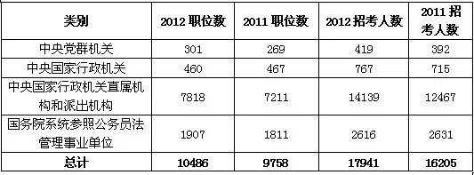 2012年国家公务员考试职位分析