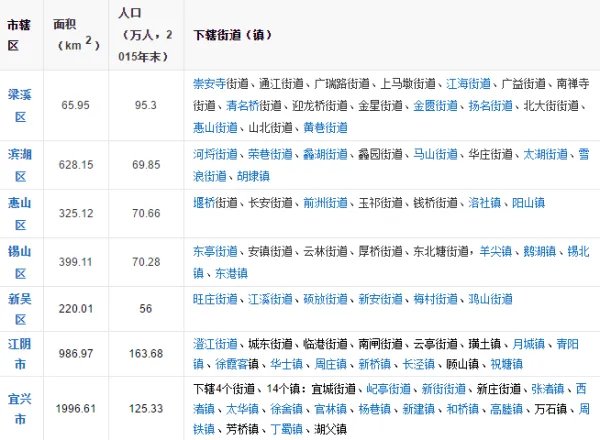 无锡有几个区