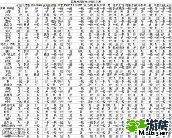 《海鲜寿司街》食材相性列表