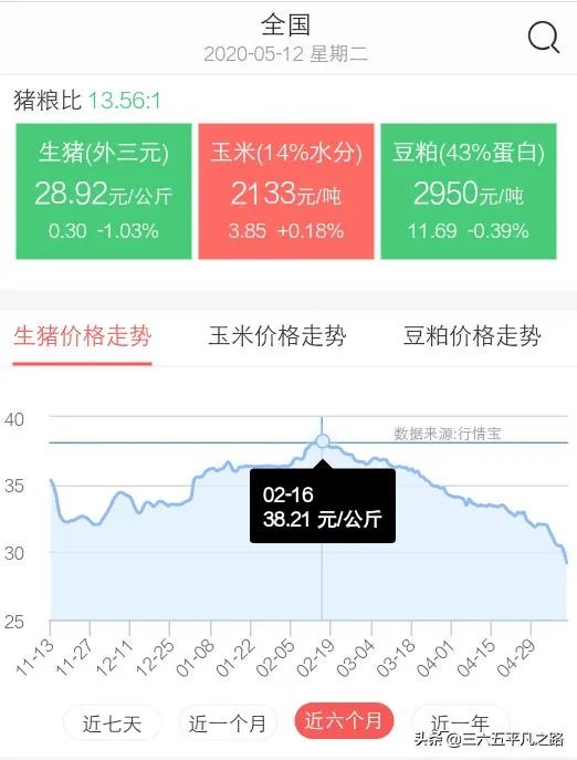 猪价连续下跌九天了,是什么原因造成猪价大跌,何时能上涨?