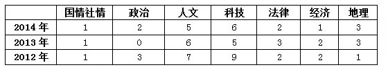 全面透析2012—2014国家公务员考试行测常识判断专项