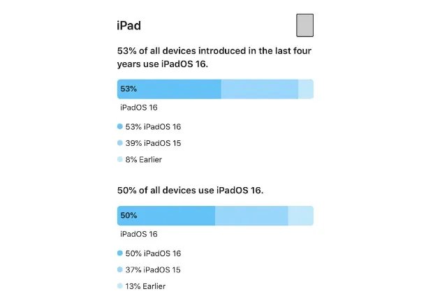 iOS 16的采用率高于iOS 15，但iPadOS 16的采用率滞后