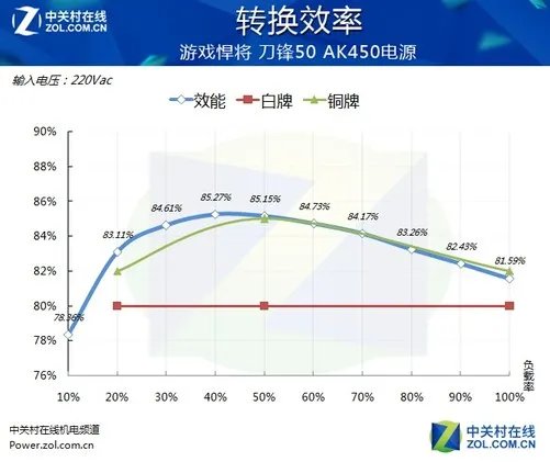 DIY新手训练营:450W电源挑战高端平台
