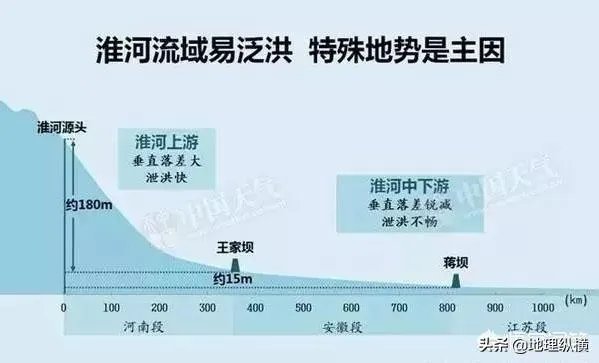 泄洪为什么都是在安徽省?江苏在下游为什么很少被淹?