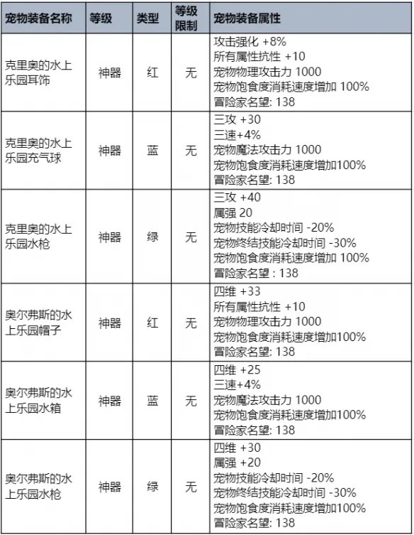 《地下城与勇士》2023夏日套礼包全内容介绍 2023夏日套礼包有什么?