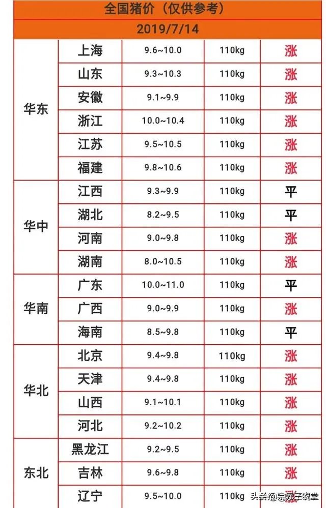 7月14日,10个省份的生猪价格突破了10元/斤的行情,这个行情能持续多久?