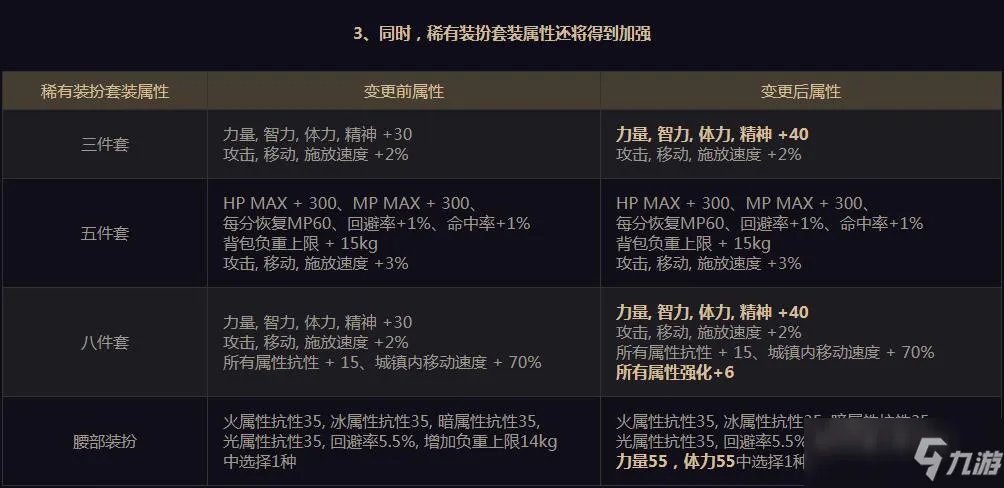 《dnf》神器装扮属性是什么 神器装扮属性介绍