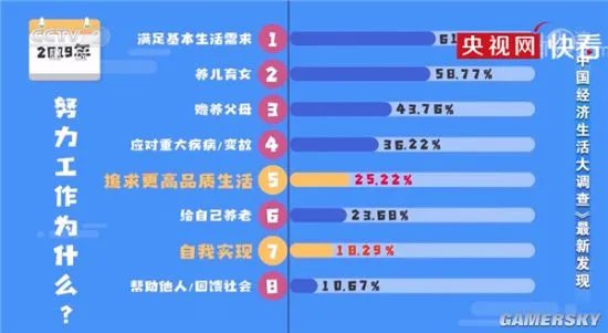 中国人每天平均休闲2.42小时 最忙碌城市石家庄郑州西安前三
