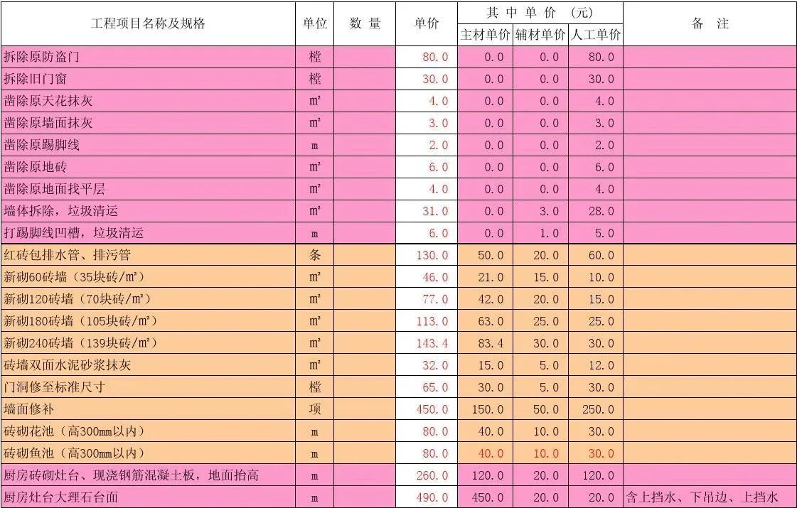 2018普通家庭装修预算表 (附详细报价清单)