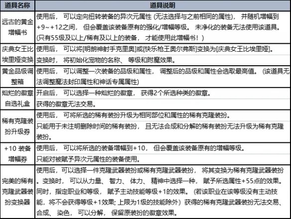 《地下城与勇士》2023夏日套礼包全内容介绍 2023夏日套礼包有什么?