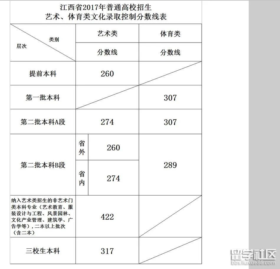 2017江西高考文科分数线正式公布