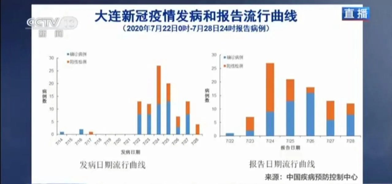 你是如何看待武汉北京大连疫情发现同一问题这一事件的?
