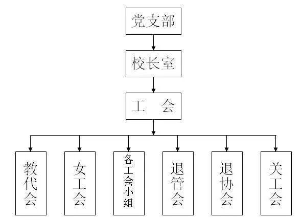 企业工会组织机构图是什么？