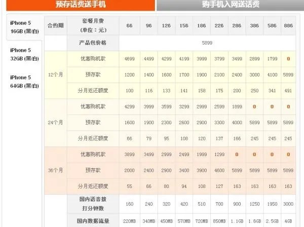 中国联通iphone5套餐哪个划算？