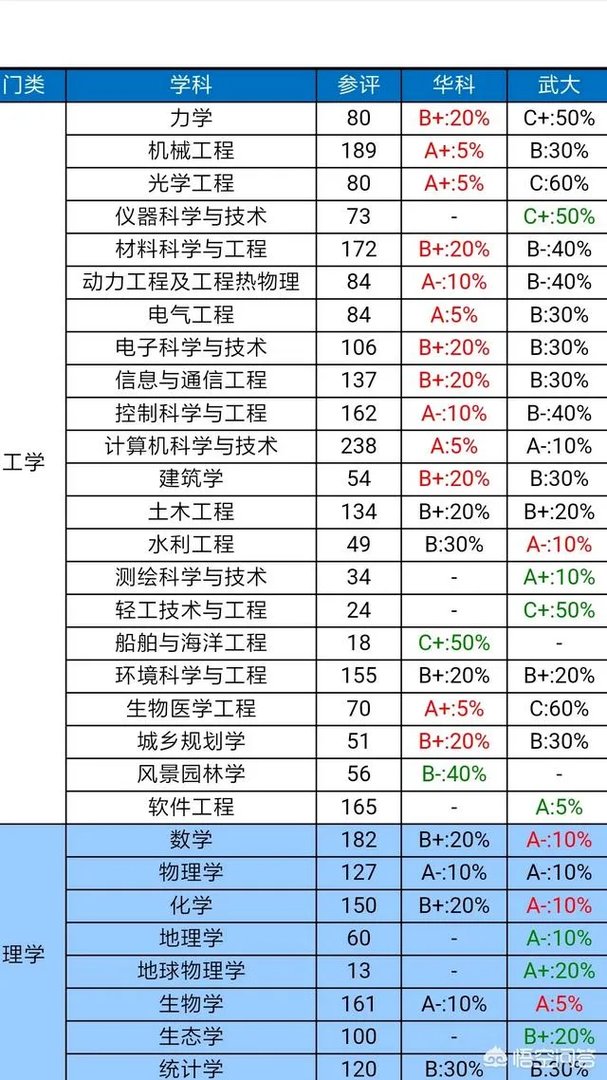 武汉大学和华中科技大学哪个最强?
