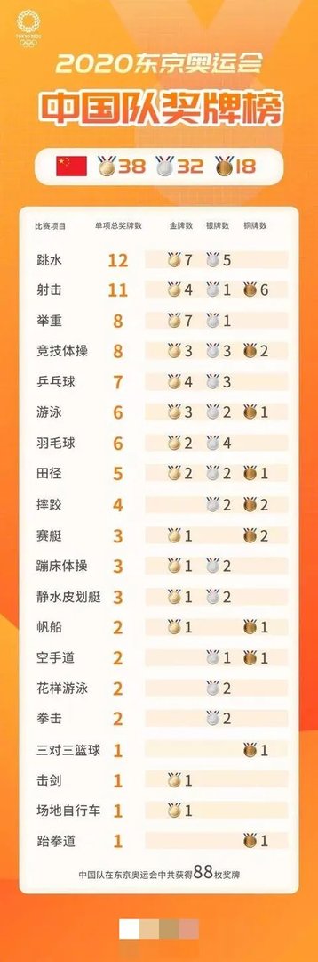 东京奥运会跟伦敦奥运会,中国金牌数跟总奖牌都是一样是巧合吗?