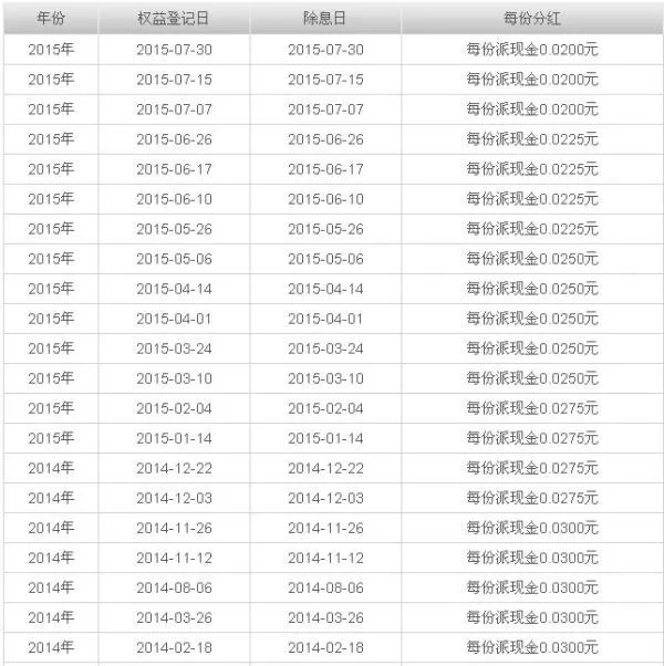 请问华夏回报什么时候分红？