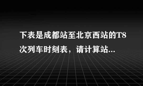 下表是成都站至北京西站的T8次列车时刻表,请计算站次站名到达时间开车时间里程公里1成都始发站11:4002绵阳13:1213:191153广元16:2616:383194略阳18:4518:474545宝鸡22:3222:526696西安00:2400:348427洛阳04:5704:5912298石家庄09:4710:0717659保定11:3411:36189610北京西13:28终点站2042(1)该次列车从成都站到北京西站运行的平均速度(2)该次列车从绵阳站到西安站运行的平均速度。
