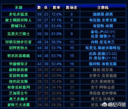 去年的骑士跟今年的猛龙哪个更强？