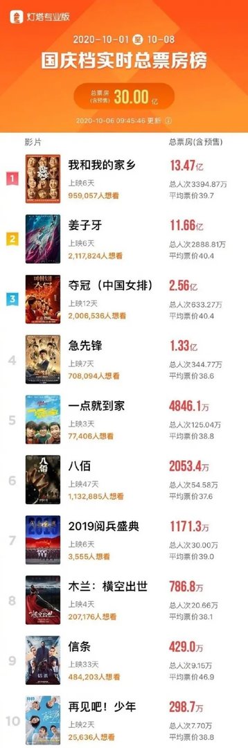国庆档实时总票房破30亿《我和我的家乡》13.5亿领跑