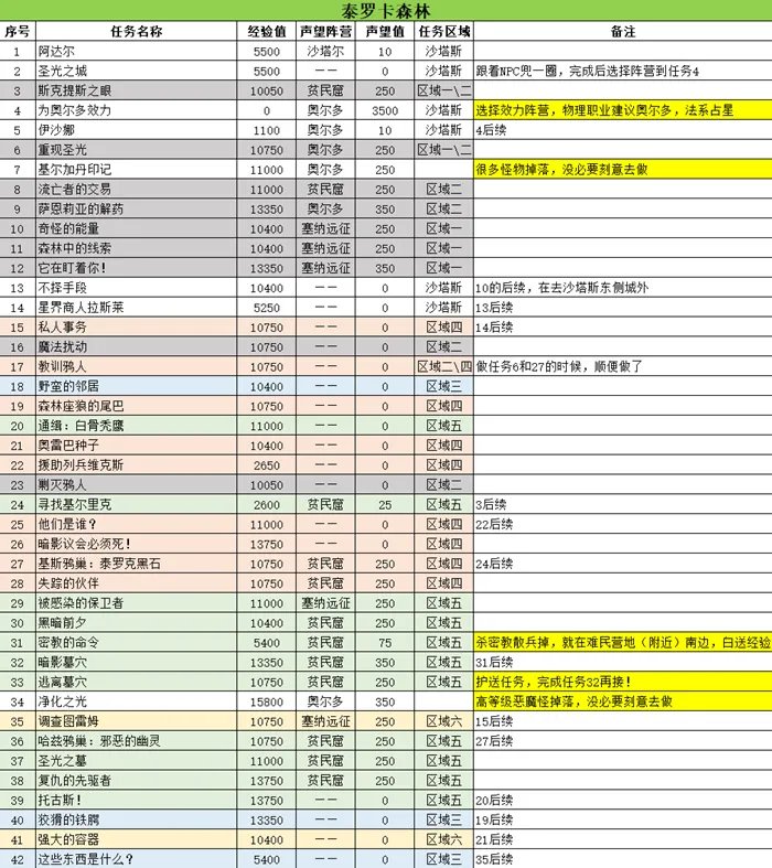 《魔兽世界》tbc泰罗卡森林任务攻略