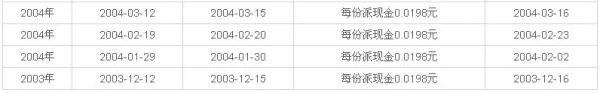 请问华夏回报什么时候分红?