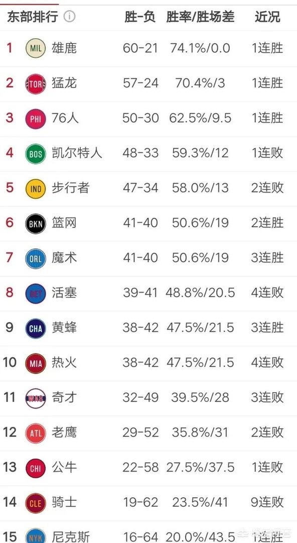 猛龙胜热火,黄蜂大胜活塞,绿军骑士负。4月8日东部最新排名如何?