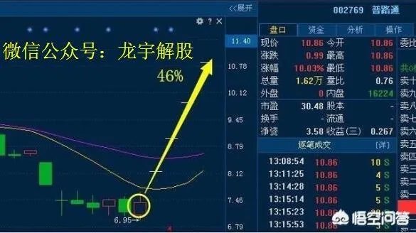 分时图强势选股法能买入当天就涨停的股票吗?为什么?