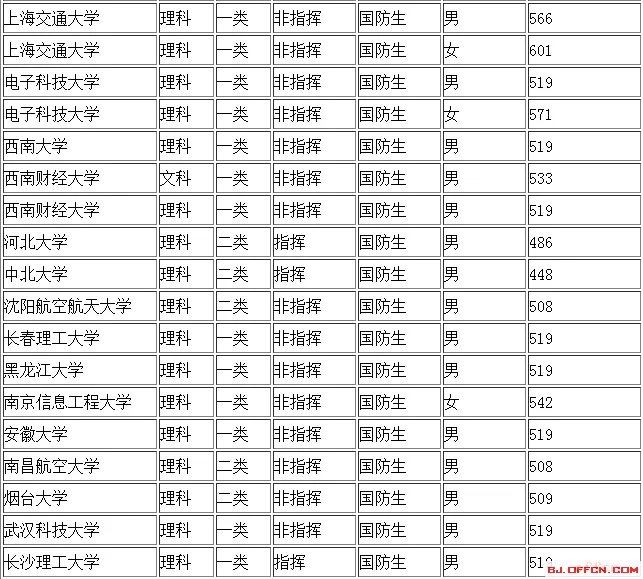 2017军校录取分数线是多少?