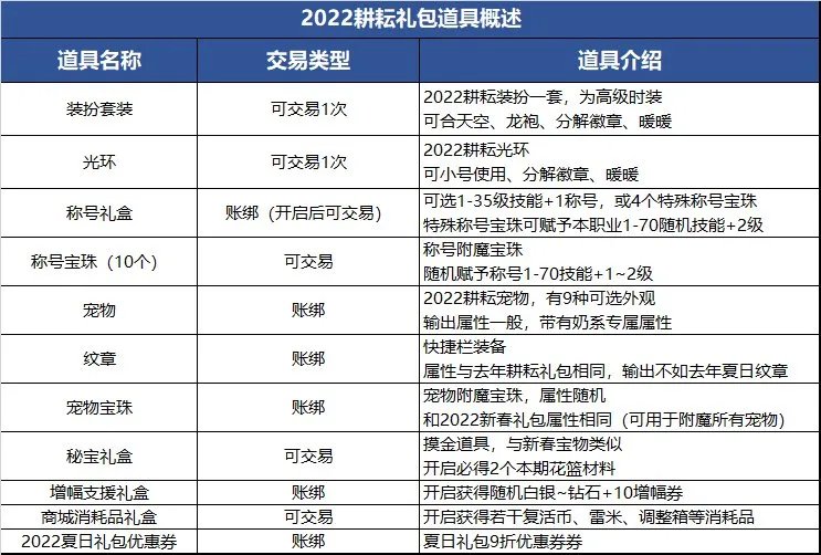 dnf2022五一活动什么时候开始 2022五一开始时间及活动内容介绍
