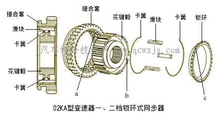 同步器构造及工作原理