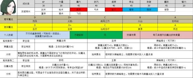 《火焰纹章风花雪月》角色转职、培养路线推荐 火焰纹章风花雪月人物培养攻略