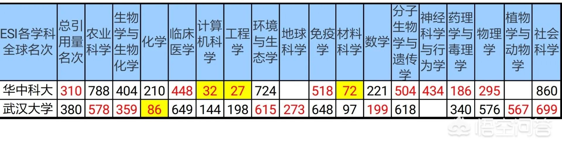 武汉大学和华中科技大学哪个最强?