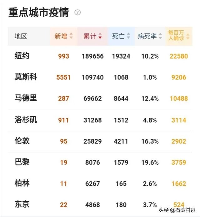 俄罗斯疫情失控会是第二个美国吗?