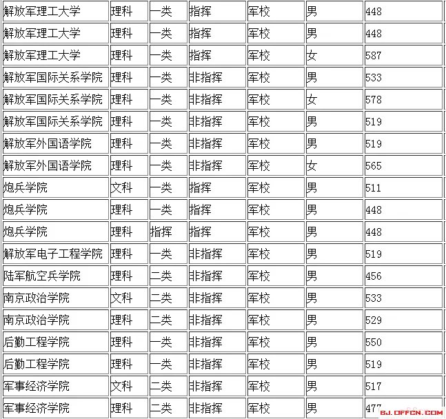2017军校录取分数线是多少?
