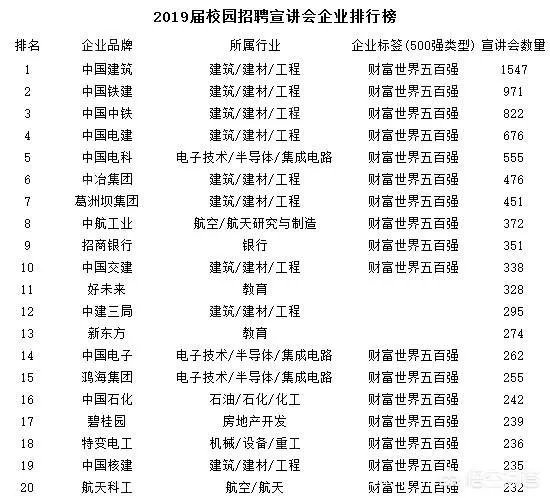 2019年校园招聘,企业最青睐的大学排行榜是怎么样的?