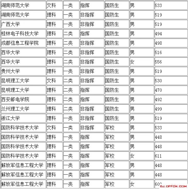 2017军校录取分数线是多少?