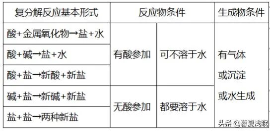 复分解反应条件是什么?